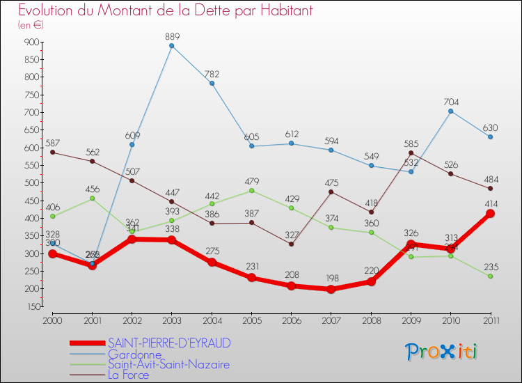 Evolution de la dette par habitant pour la commune de SAINT-PIERRE-D'EYRAUD et les communes proches Comparaison de la dette par habitant pour SAINT-PIERRE-D'EYRAUD et les communes voisines
