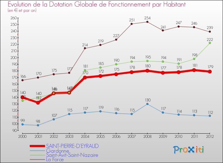 Evolution et montant de la dotation globale de fonctionnement par Habitant pour SAINT-PIERRE-D'EYRAUD et les communes proches Comparaison des dotations globales de fonctionnement par habitant pour SAINT-PIERRE-D'EYRAUD et les communes voisines