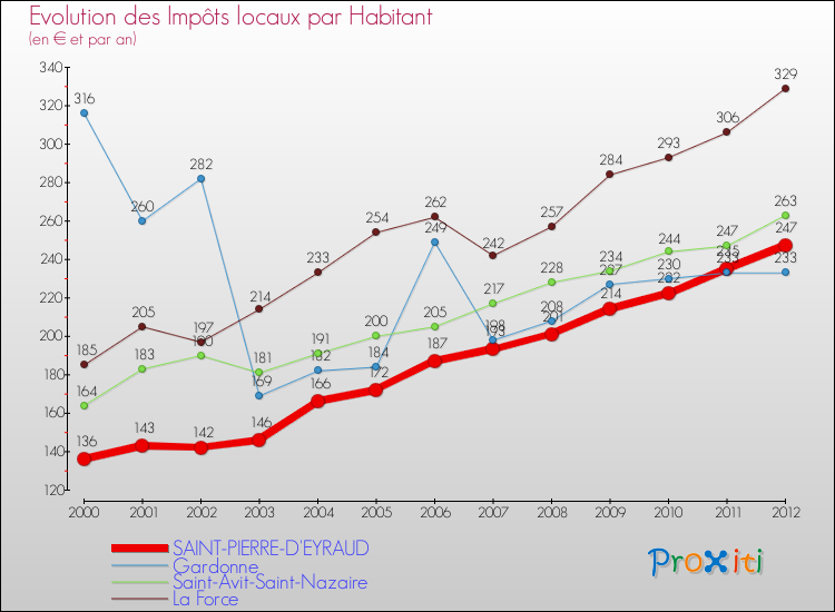 Evolution et montant des impôts locaux par Habitant pour SAINT-PIERRE-D'EYRAUD et les communes proches Comparaison des impôts locaux par habitant pour SAINT-PIERRE-D'EYRAUD et les communes voisines