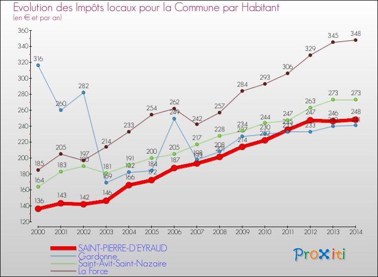 Evolution et montant des impôts locaux par Habitant pour SAINT-PIERRE-D'EYRAUD et les communes proches de 2000 à 2014 Comparaison des impôts locaux par habitant pour SAINT-PIERRE-D'EYRAUD et les communes voisines de 2000 à 2014