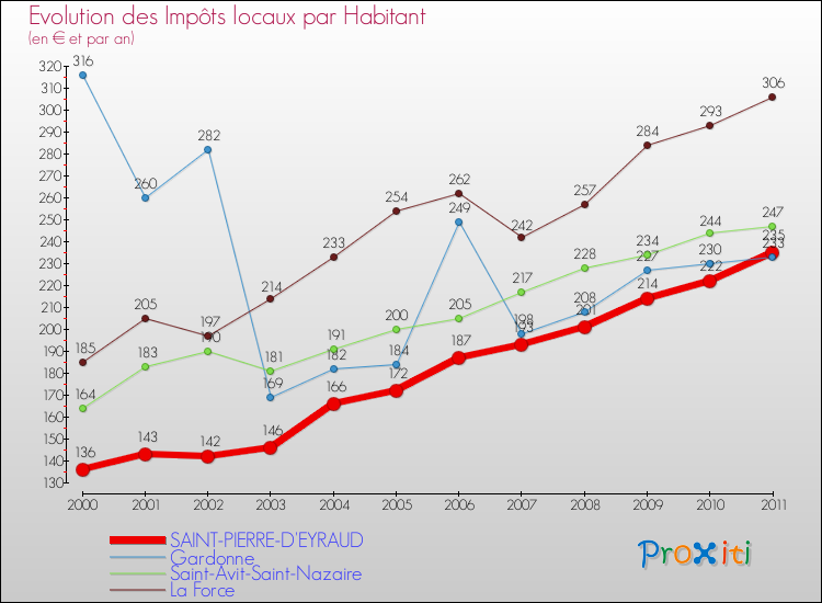 Evolution et montant des impôts locaux par Habitant pour SAINT-PIERRE-D'EYRAUD et les communes proches Comparaison des impôts locaux par habitant pour SAINT-PIERRE-D'EYRAUD et les communes voisines