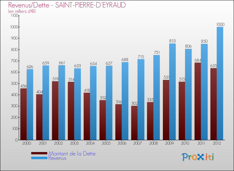 Evolution comparée de la dette et des revenus pour la commune de SAINT-PIERRE-D'EYRAUD de 2000 à 2012 Comparaison de la dette et des revenus pour SAINT-PIERRE-D'EYRAUD de 2000 à 2012
