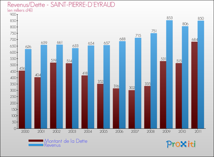 Evolution comparée de la dette et des revenus pour la commune de SAINT-PIERRE-D'EYRAUD de 2000 à 2011 Comparaison de la dette et des revenus pour SAINT-PIERRE-D'EYRAUD de 2000 à 2011