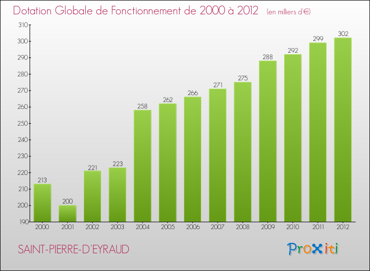 Evolution du montant de la Dotation Globale de Fonctionnement pour la commune de SAINT-PIERRE-D'EYRAUD de 2000 à 2012 Evolution du montant de la Dotation Globale de Fonctionnement pour SAINT-PIERRE-D'EYRAUD de 2000 à 2012
