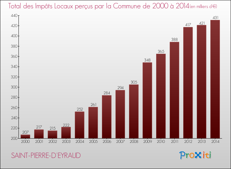 Evolution des Impôts Locaux pour la commune de SAINT-PIERRE-D'EYRAUD de 2000 à 2014 Evolution des Impôts Locaux pour SAINT-PIERRE-D'EYRAUD de 2000 à 2014