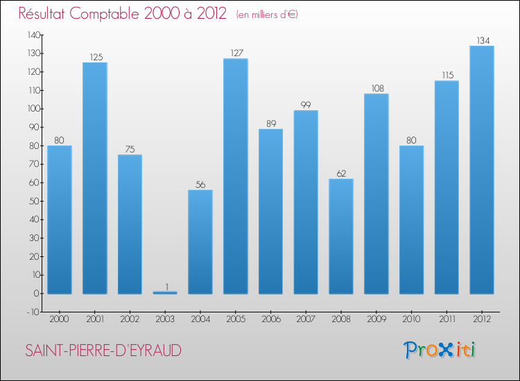 Evolution du résultat comptable pour la commune de SAINT-PIERRE-D'EYRAUD de 2000 à 2012 Evolution du résultat comptable pour SAINT-PIERRE-D'EYRAUD de 2000 à 2012