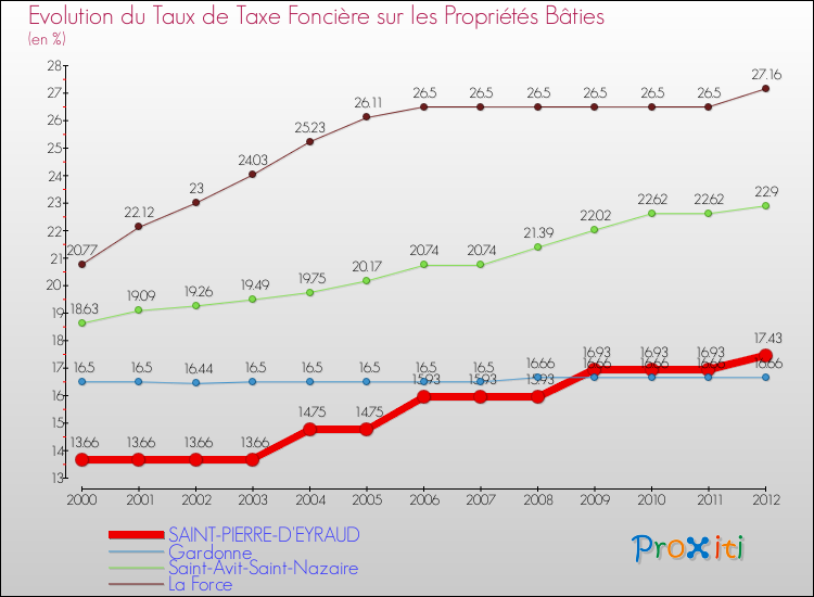 Evolution du taux de la taxe foncière sur le bati pour SAINT-PIERRE-D'EYRAUD et les communes proches de 2000 à 2012 Comparaison des taux de taxe foncière sur le bati pour SAINT-PIERRE-D'EYRAUD et les communes voisines de 2000 à 2012