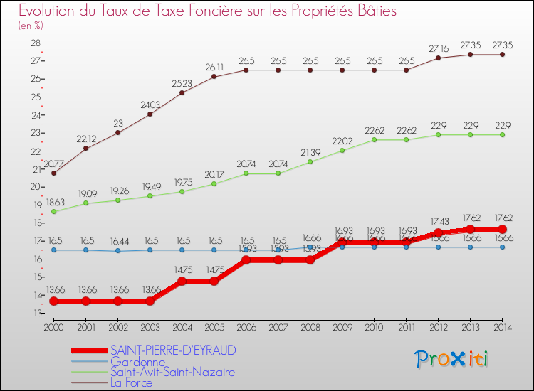 Evolution du taux de la taxe foncière sur le bati pour SAINT-PIERRE-D'EYRAUD et les communes proches de 2000 à 2014 Comparaison des taux de taxe foncière sur le bati pour SAINT-PIERRE-D'EYRAUD et les communes voisines de 2000 à 2014