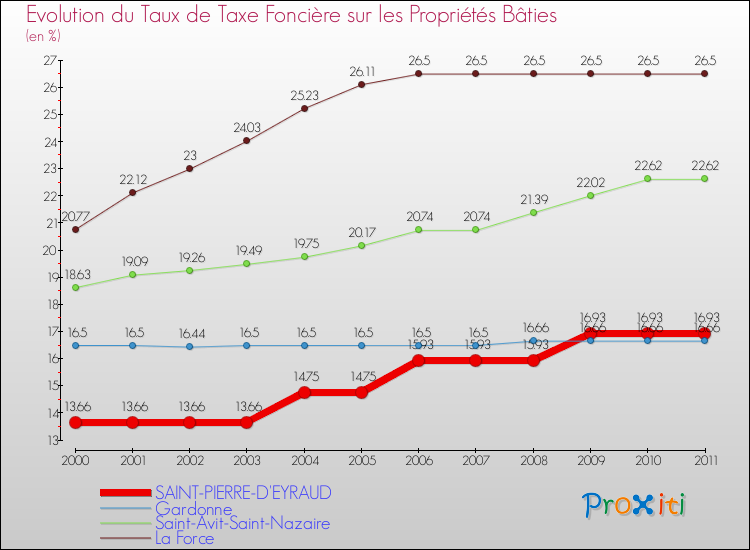 Evolution du taux de la taxe foncière sur le bati pour SAINT-PIERRE-D'EYRAUD et les communes proches Comparaison des taux de taxe foncière sur le bati pour SAINT-PIERRE-D'EYRAUD et les communes voisines