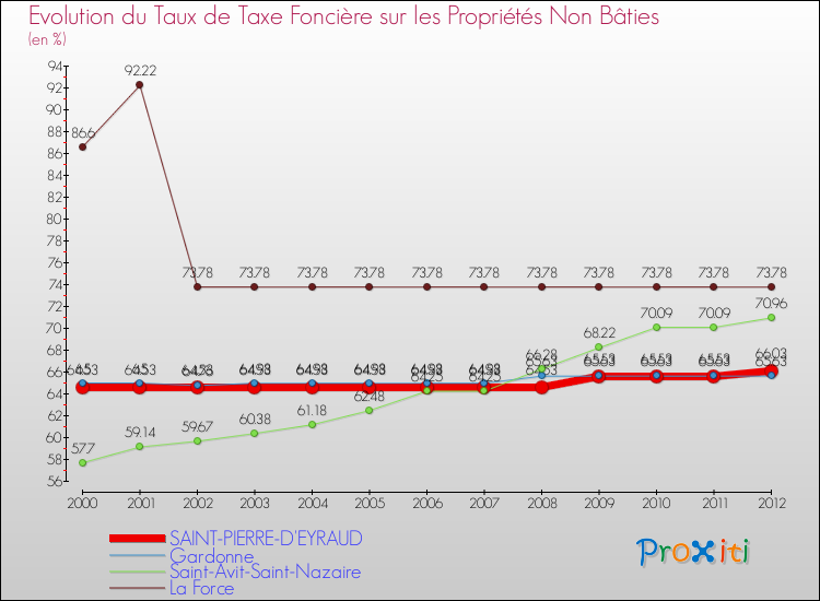 Evolution du taux de la taxe foncière sur les immeubles et terrains non batis pour SAINT-PIERRE-D'EYRAUD et les communes proches de 2000 à 2012 Comparaison des taux de la taxe foncière sur les immeubles et terrains non batis pour SAINT-PIERRE-D'EYRAUD et les communes voisines de 2000 à 2012