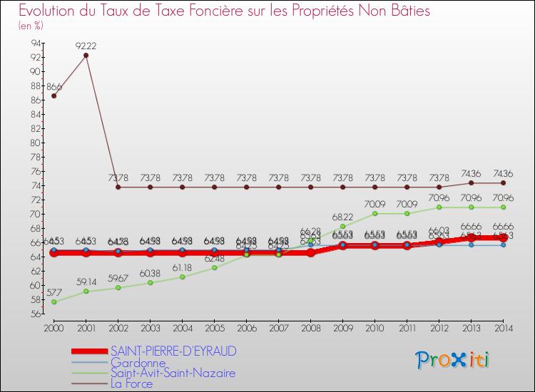 Evolution du taux de la taxe foncière sur les immeubles et terrains non batis pour SAINT-PIERRE-D'EYRAUD et les communes proches de 2000 à 2014 Comparaison des taux de la taxe foncière sur les immeubles et terrains non batis pour SAINT-PIERRE-D'EYRAUD et les communes voisines de 2000 à 2014