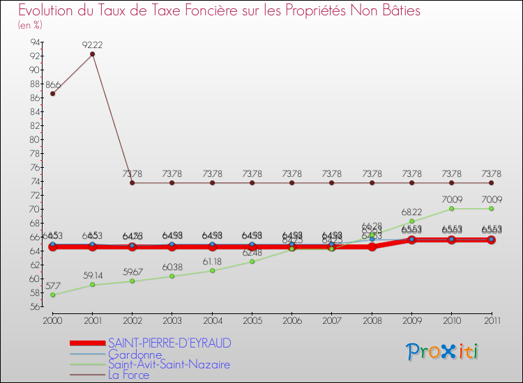 Evolution du taux de la taxe foncière sur les immeubles et terrains non batis pour SAINT-PIERRE-D'EYRAUD et les communes proches Comparaison des taux de la taxe foncière sur les immeubles et terrains non batis pour SAINT-PIERRE-D'EYRAUD et les communes voisines