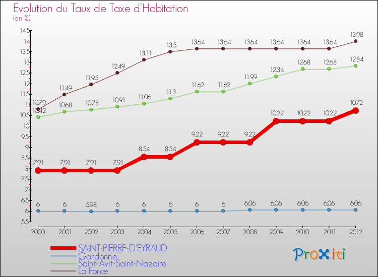Evolution du taux de la taxe d'habitation pour SAINT-PIERRE-D'EYRAUD et les communes proches Comparaison des taux de la taxe d'habitation pour SAINT-PIERRE-D'EYRAUD et les communes voisines