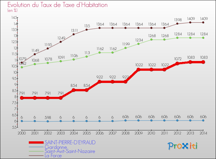 Evolution du taux de la taxe d'habitation pour SAINT-PIERRE-D'EYRAUD et les communes proches de 2000 à 2014 Comparaison des taux de la taxe d'habitation pour SAINT-PIERRE-D'EYRAUD et les communes voisines de 2000 à 2014