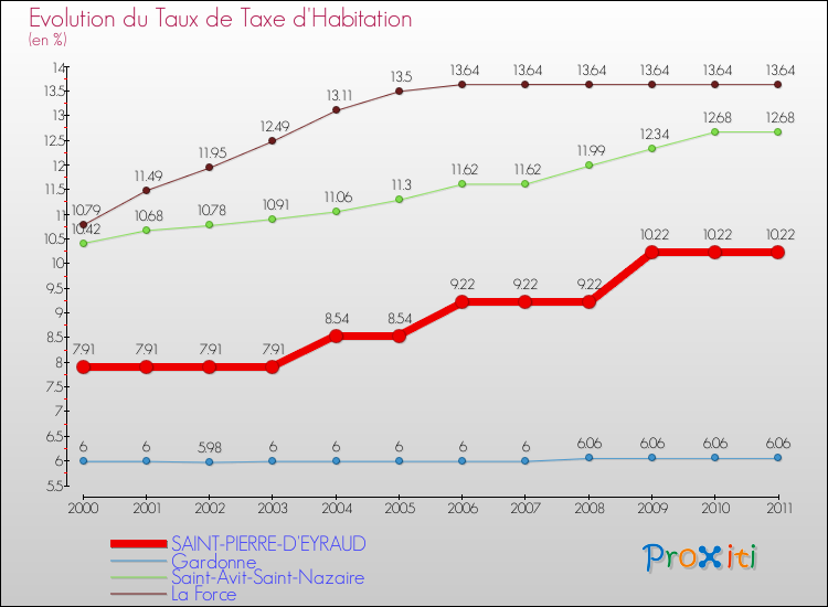 Evolution du taux de la taxe d'habitation pour SAINT-PIERRE-D'EYRAUD et les communes proches Comparaison des taux de la taxe d'habitation pour SAINT-PIERRE-D'EYRAUD et les communes voisines