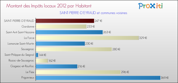 Montant des impôts locaux par Habitant pour SAINT-PIERRE-D'EYRAUD et les communes proches Comparaison des impôts locaux par habitant pour SAINT-PIERRE-D'EYRAUD et les communes voisines