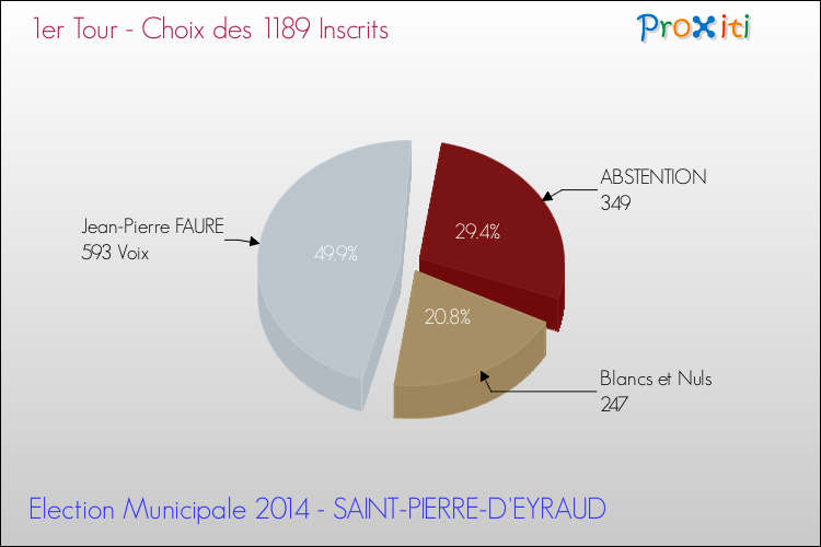 Résultats par rapport aux inscrits au 1er Tour des Elections Municipales 2014 de la commune de SAINT-PIERRE-D'EYRAUD Elections Municipales 2014 - Résultats par rapport aux inscrits au 1er Tour pour la commune de SAINT-PIERRE-D'EYRAUD