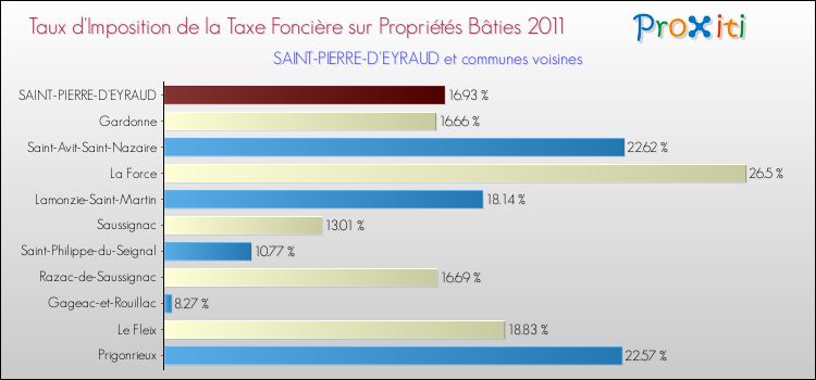 Taux d'imposition de la taxe foncière sur le bati 2011 pour SAINT-PIERRE-D'EYRAUD et les communes proches Comparaison des taux d'imposition de la taxe foncière sur le bati 2011 pour SAINT-PIERRE-D'EYRAUD et les communes voisines
