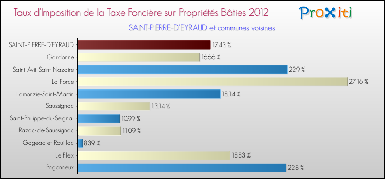 Taux d'imposition de la taxe foncière sur le bati 2012 pour SAINT-PIERRE-D'EYRAUD et les communes proches Comparaison des taux d'imposition de la taxe foncière sur le bati 2012 pour SAINT-PIERRE-D'EYRAUD et les communes voisines