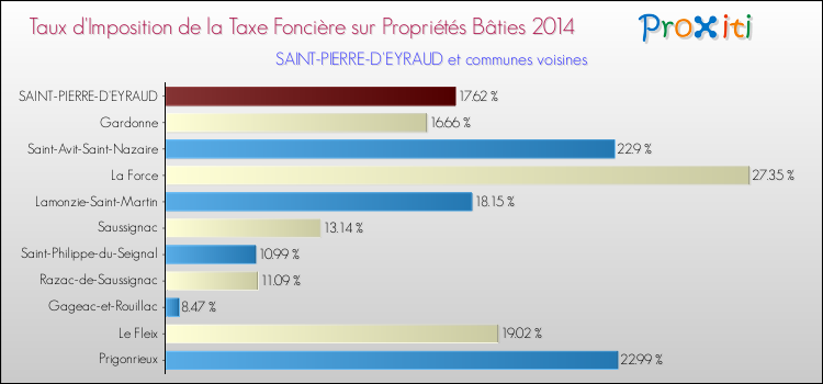Taux d'imposition de la taxe foncière sur le bati 2014 pour SAINT-PIERRE-D'EYRAUD et les communes proches Comparaison des taux d'imposition de la taxe foncière sur le bati 2014 pour SAINT-PIERRE-D'EYRAUD et les communes voisines