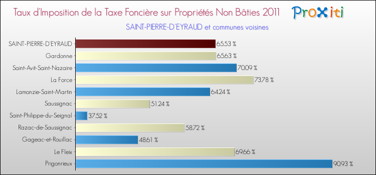 Taux d'imposition de la taxe foncière sur les immeubles et terrains non batis 2011 pour SAINT-PIERRE-D'EYRAUD et les communes proches Comparaison des taux d'imposition de la taxe foncière sur les immeubles et terrains non batis 2011 pour SAINT-PIERRE-D'EYRAUD et les communes voisines