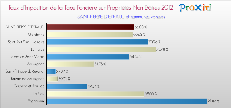 Taux d'imposition de la taxe foncière sur les immeubles et terrains non batis 2012 pour SAINT-PIERRE-D'EYRAUD et les communes proches Comparaison des taux d'imposition de la taxe foncière sur les immeubles et terrains non batis 2012 pour SAINT-PIERRE-D'EYRAUD et les communes voisines