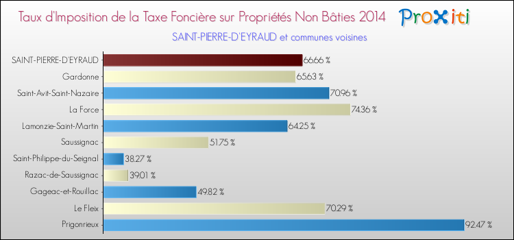 Taux d'imposition de la taxe foncière sur les immeubles et terrains non batis 2014 pour SAINT-PIERRE-D'EYRAUD et les communes proches Comparaison des taux d'imposition de la taxe foncière sur les immeubles et terrains non batis 2014 pour SAINT-PIERRE-D'EYRAUD et les communes voisines