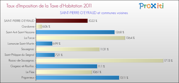 Taux d'imposition de la taxe d'habitation 2011 pour SAINT-PIERRE-D'EYRAUD et les communes proches Comparaison des taux d'imposition de la taxe d'habitation 2011 pour SAINT-PIERRE-D'EYRAUD et les communes voisines