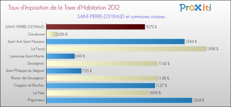 Taux d'imposition de la taxe d'habitation 2012 pour SAINT-PIERRE-D'EYRAUD et les communes proches Comparaison des taux d'imposition de la taxe d'habitation 2012 pour SAINT-PIERRE-D'EYRAUD et les communes voisines