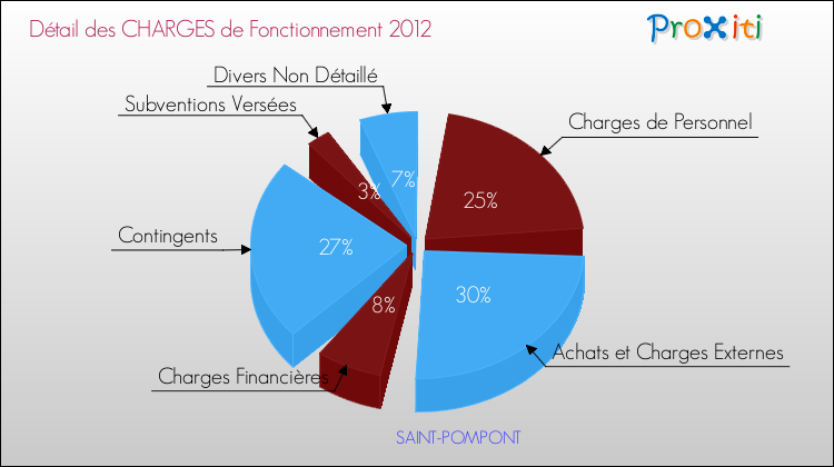 Décomposition des Charges de Fonctionnement 2012 de la commune de SAINT-POMPONT Charges de Fonctionnement 2012 pour la commune de SAINT-POMPONT