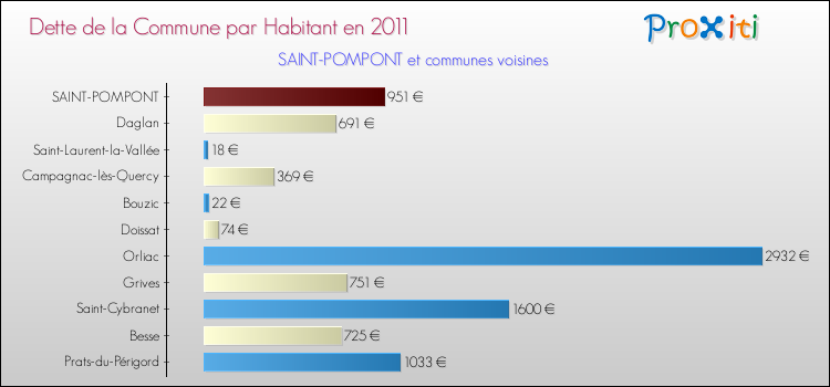 Dette par habitant de la commune en 2011 pour SAINT-POMPONT et les communes proches Comparaison de la dette par habitant de la commune en 2011 pour SAINT-POMPONT et les communes voisines