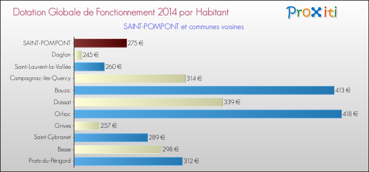 Montant des dotations globales de fonctionnement DGF par Habitant pour SAINT-POMPONT et les communes proches en 2014. Comparaison des des dotations globales de fonctionnement DGF par habitant pour SAINT-POMPONT et les communes voisines en 2014.