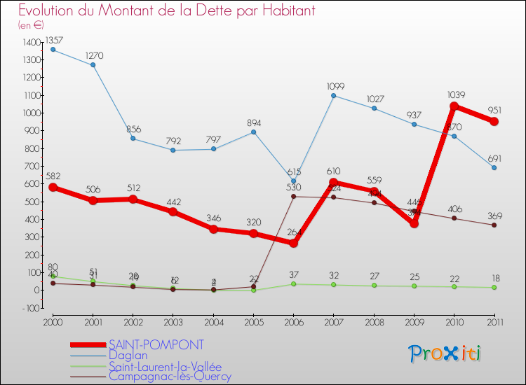 Evolution de la dette par habitant pour la commune de SAINT-POMPONT et les communes proches Comparaison de la dette par habitant pour SAINT-POMPONT et les communes voisines