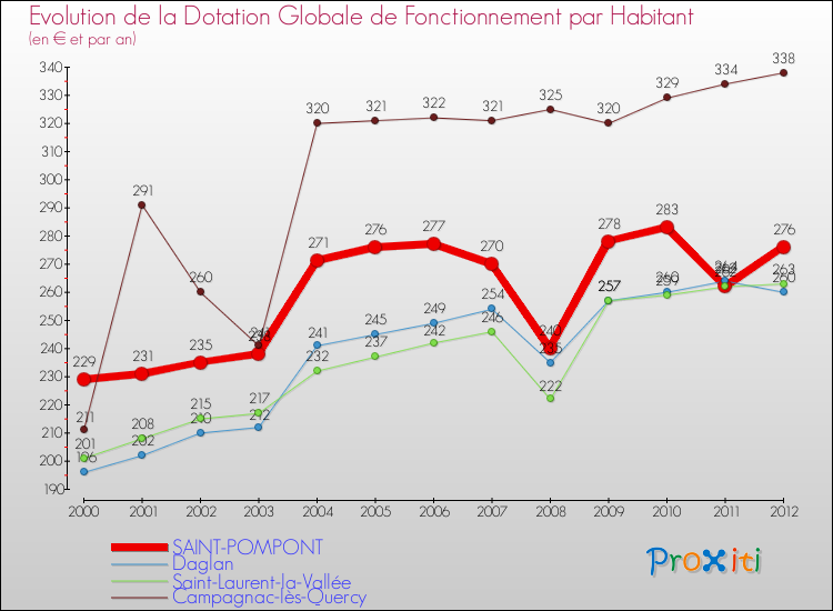 Evolution et montant de la dotation globale de fonctionnement par Habitant pour SAINT-POMPONT et les communes proches Comparaison des dotations globales de fonctionnement par habitant pour SAINT-POMPONT et les communes voisines
