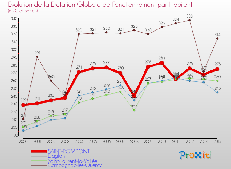 Evolution et montant de la dotation globale de fonctionnement par Habitant pour SAINT-POMPONT et les communes proches de 2000 à 2014. Comparaison des dotations globales de fonctionnement par habitant pour SAINT-POMPONT et les communes voisines de 2000 à 2014.