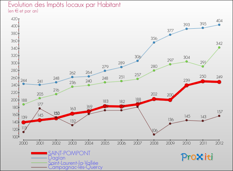 Evolution et montant des impôts locaux par Habitant pour SAINT-POMPONT et les communes proches Comparaison des impôts locaux par habitant pour SAINT-POMPONT et les communes voisines