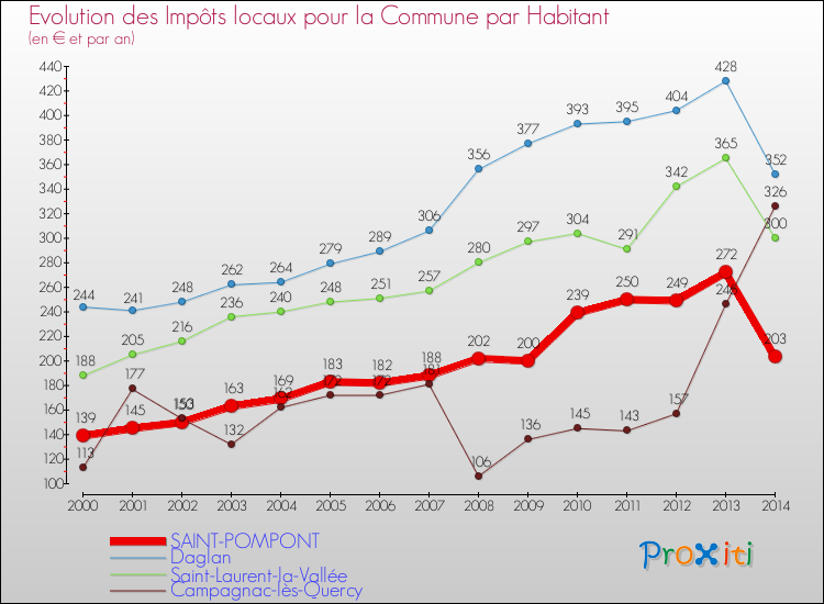 Evolution et montant des impôts locaux par Habitant pour SAINT-POMPONT et les communes proches de 2000 à 2014 Comparaison des impôts locaux par habitant pour SAINT-POMPONT et les communes voisines de 2000 à 2014