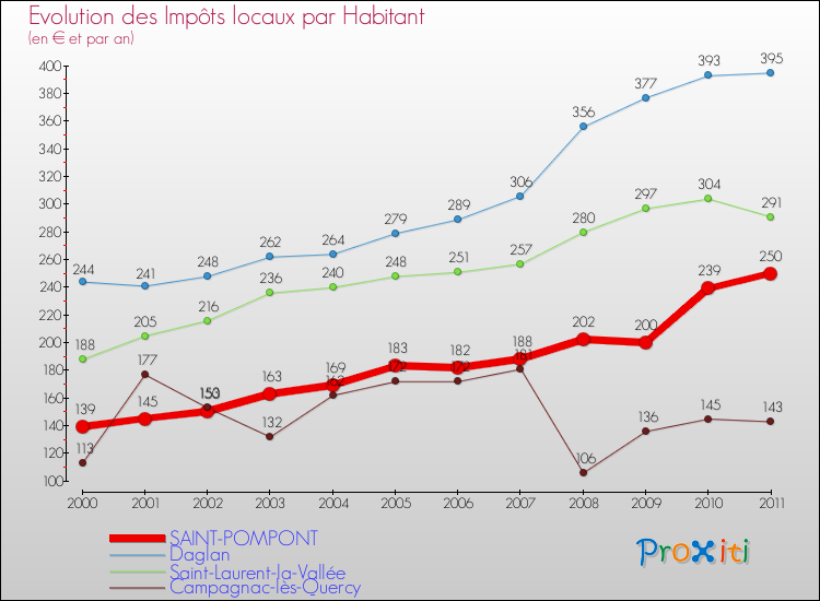 Evolution et montant des impôts locaux par Habitant pour SAINT-POMPONT et les communes proches Comparaison des impôts locaux par habitant pour SAINT-POMPONT et les communes voisines