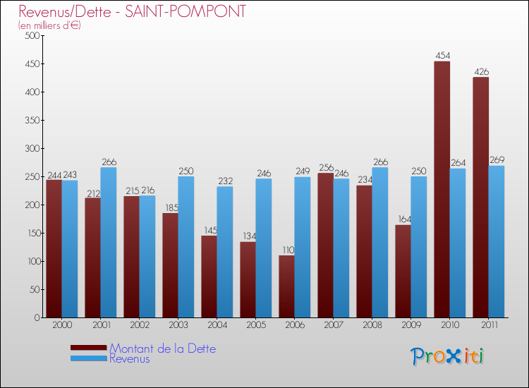 Evolution comparée de la dette et des revenus pour la commune de SAINT-POMPONT de 2000 à 2011 Comparaison de la dette et des revenus pour SAINT-POMPONT de 2000 à 2011