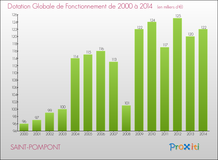 Evolution du montant de la Dotation Globale de Fonctionnement pour la commune de SAINT-POMPONT de 2000 à 2014 Evolution du montant de la Dotation Globale de Fonctionnement pour SAINT-POMPONT de 2000 à 2014