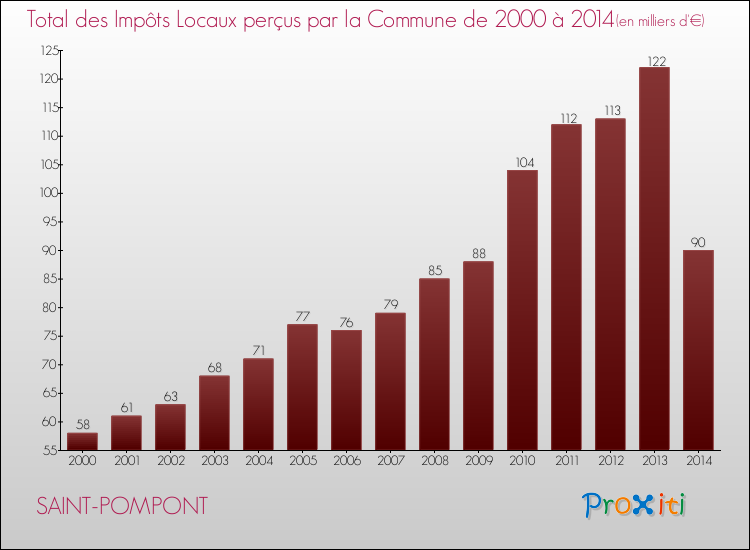 Evolution des Impôts Locaux pour la commune de SAINT-POMPONT de 2000 à 2014 Evolution des Impôts Locaux pour SAINT-POMPONT de 2000 à 2014