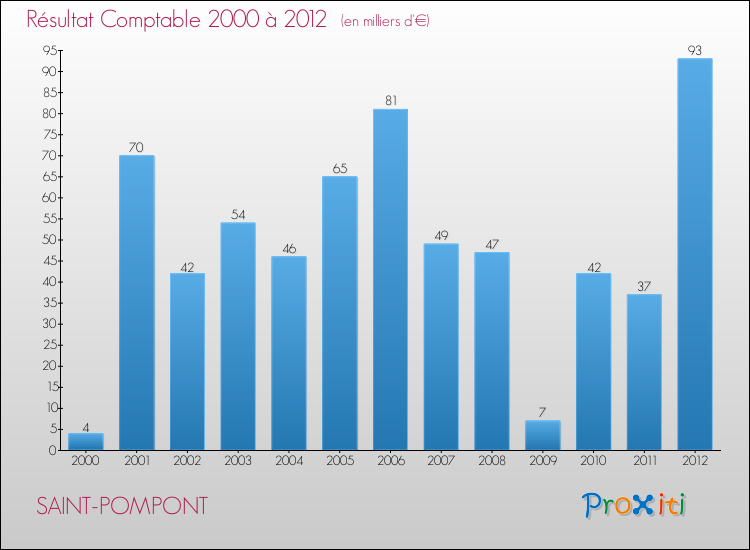 Evolution du résultat comptable pour la commune de SAINT-POMPONT de 2000 à 2012 Evolution du résultat comptable pour SAINT-POMPONT de 2000 à 2012