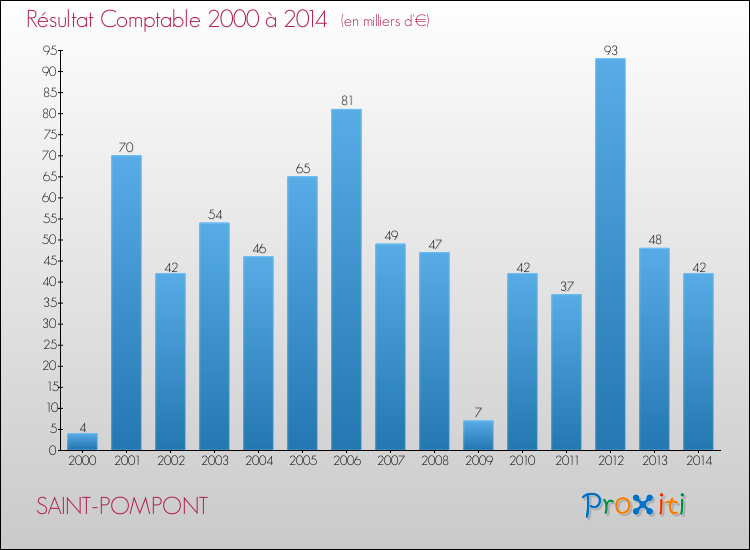 Evolution du résultat comptable pour la commune de SAINT-POMPONT de 2000 à 2014 Evolution du résultat comptable pour SAINT-POMPONT de 2000 à 2014