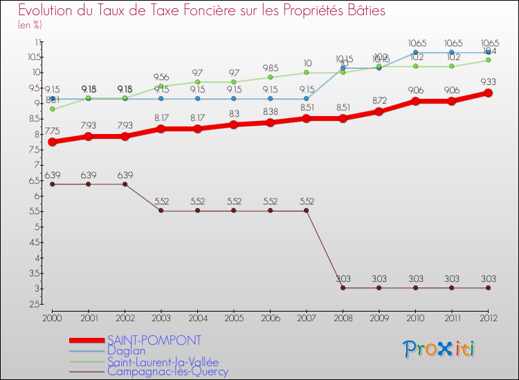 Evolution du taux de la taxe foncière sur le bati pour SAINT-POMPONT et les communes proches de 2000 à 2012 Comparaison des taux de taxe foncière sur le bati pour SAINT-POMPONT et les communes voisines de 2000 à 2012