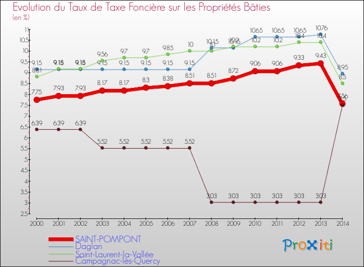 Evolution du taux de la taxe foncière sur le bati pour SAINT-POMPONT et les communes proches de 2000 à 2014 Comparaison des taux de taxe foncière sur le bati pour SAINT-POMPONT et les communes voisines de 2000 à 2014