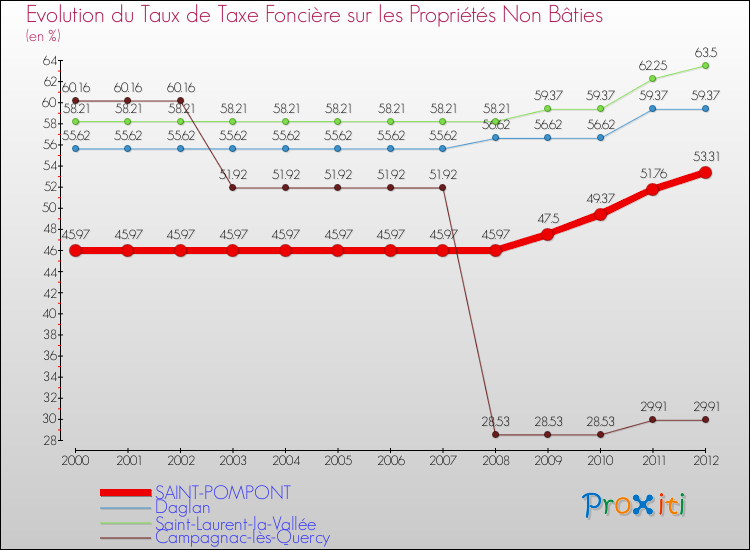 Evolution du taux de la taxe foncière sur les immeubles et terrains non batis pour SAINT-POMPONT et les communes proches de 2000 à 2012 Comparaison des taux de la taxe foncière sur les immeubles et terrains non batis pour SAINT-POMPONT et les communes voisines de 2000 à 2012