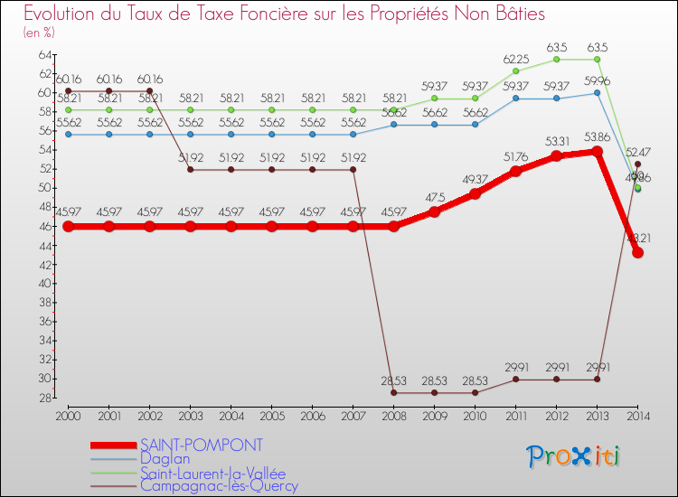 Evolution du taux de la taxe foncière sur les immeubles et terrains non batis pour SAINT-POMPONT et les communes proches de 2000 à 2014 Comparaison des taux de la taxe foncière sur les immeubles et terrains non batis pour SAINT-POMPONT et les communes voisines de 2000 à 2014
