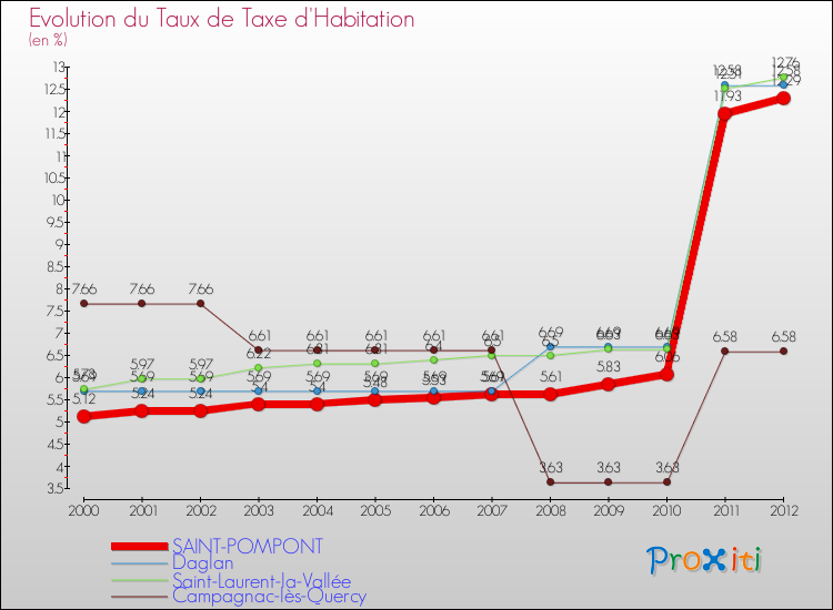 Evolution du taux de la taxe d'habitation pour SAINT-POMPONT et les communes proches Comparaison des taux de la taxe d'habitation pour SAINT-POMPONT et les communes voisines