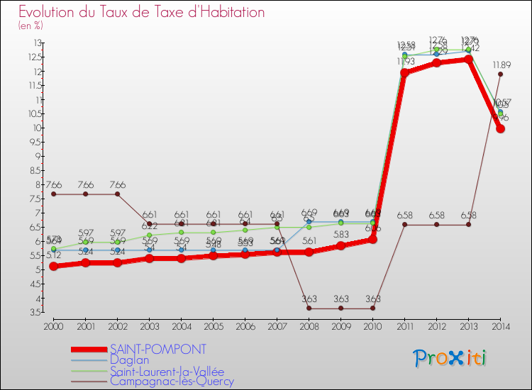 Evolution du taux de la taxe d'habitation pour SAINT-POMPONT et les communes proches de 2000 à 2014 Comparaison des taux de la taxe d'habitation pour SAINT-POMPONT et les communes voisines de 2000 à 2014