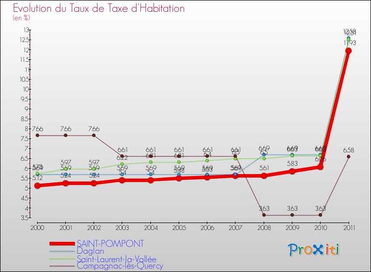 Evolution du taux de la taxe d'habitation pour SAINT-POMPONT et les communes proches Comparaison des taux de la taxe d'habitation pour SAINT-POMPONT et les communes voisines